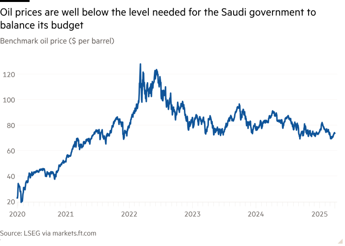 Valor de Benchmark ($ por barril) Los precios del petróleo requeridos para el gobierno saudí